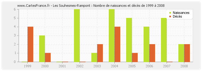 Les Souhesmes-Rampont : Nombre de naissances et décès de 1999 à 2008